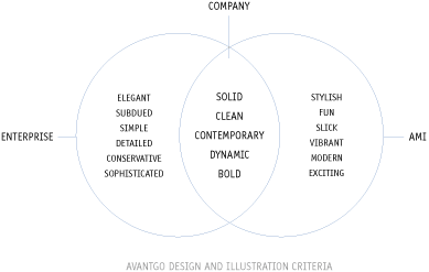 AvantGo Design Criteria