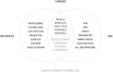 AvantGo Brand Personalities